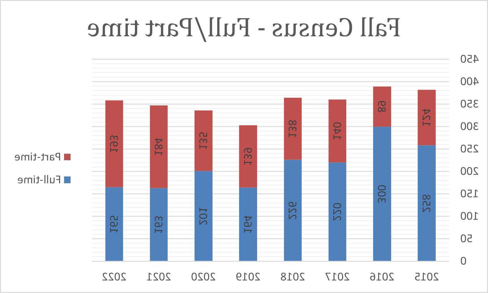 2022年秋季人口普查全职/兼职 